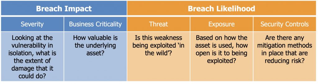 Five risk factors that affect the prioritization of vulnerability remediation