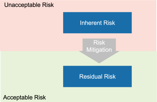 Flowchart outlining how risk is traditionally assessed