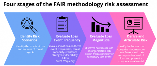 Quatro etapas da avaliação de risco da metodologia FAIR