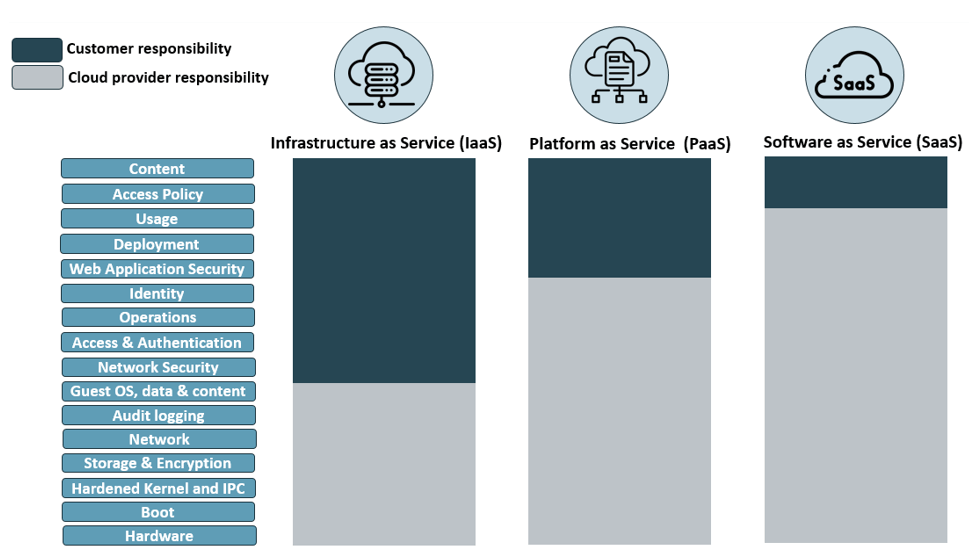 GCP Shared Responsibility Model (Image content source)