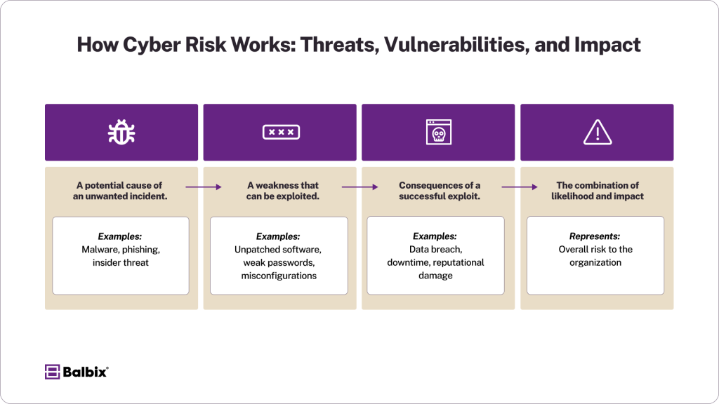 How Cyber Risk Works