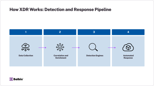 How XDR Works