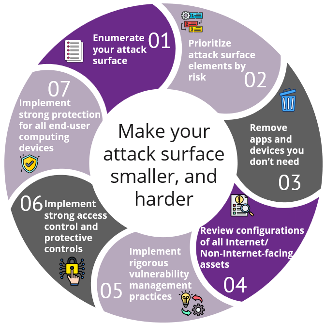 How to reduce the cyber attack surface?