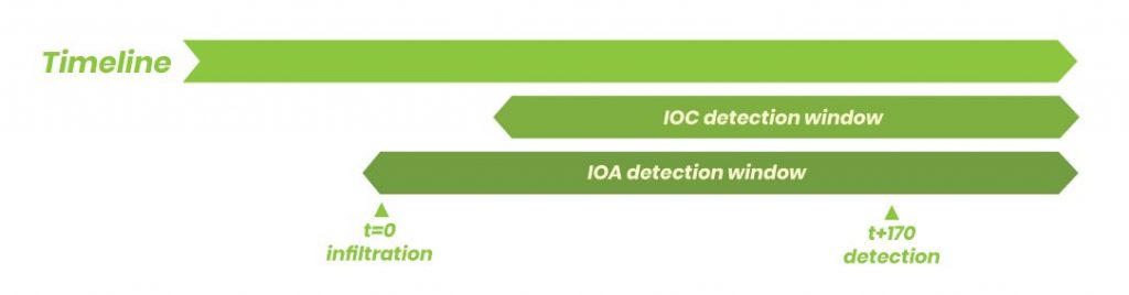 IOA Detection Timeline