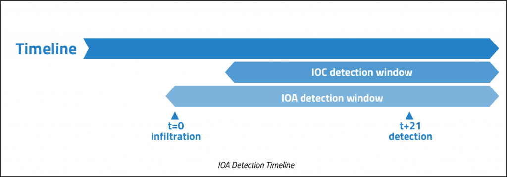 IOA Detection Timeline