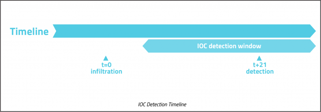 IOC Detection Timeline