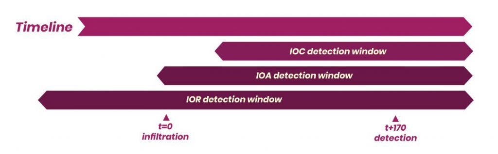 IOR Detection Timeline