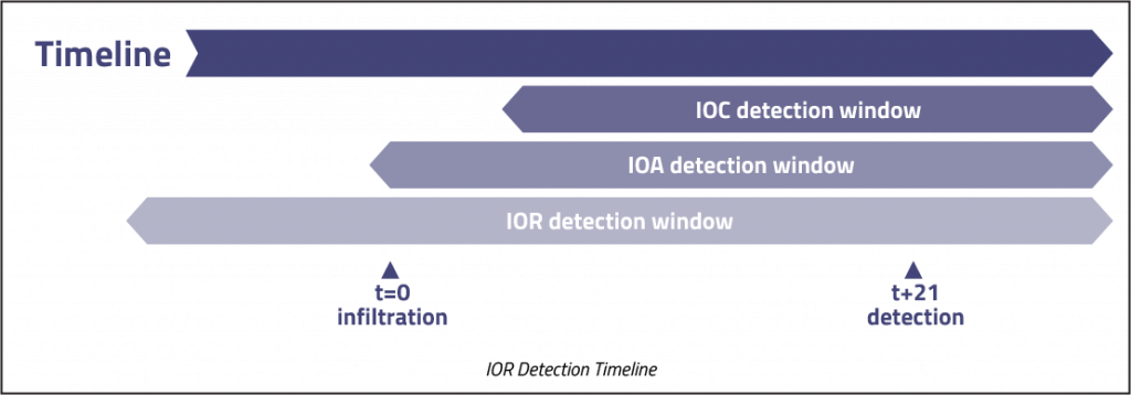 IOR Detection Timeline