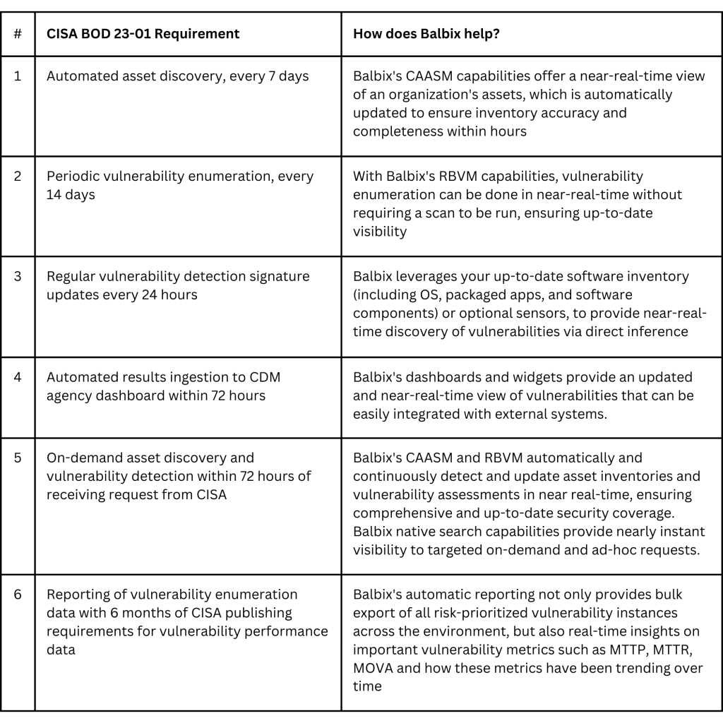 Ways Balbix can help operationalize CISA BOD 23-01