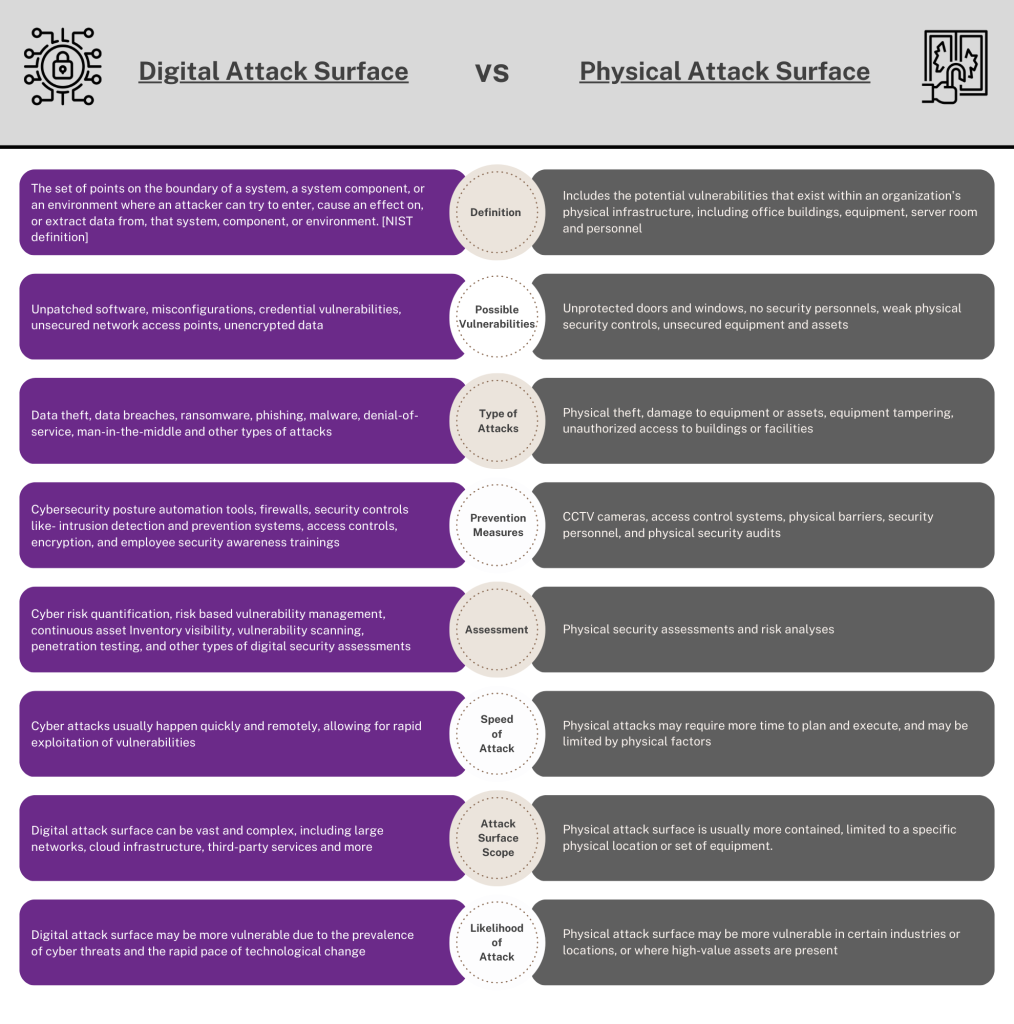 Key Differences between Digital Attack Surface and Physical Attack Surface