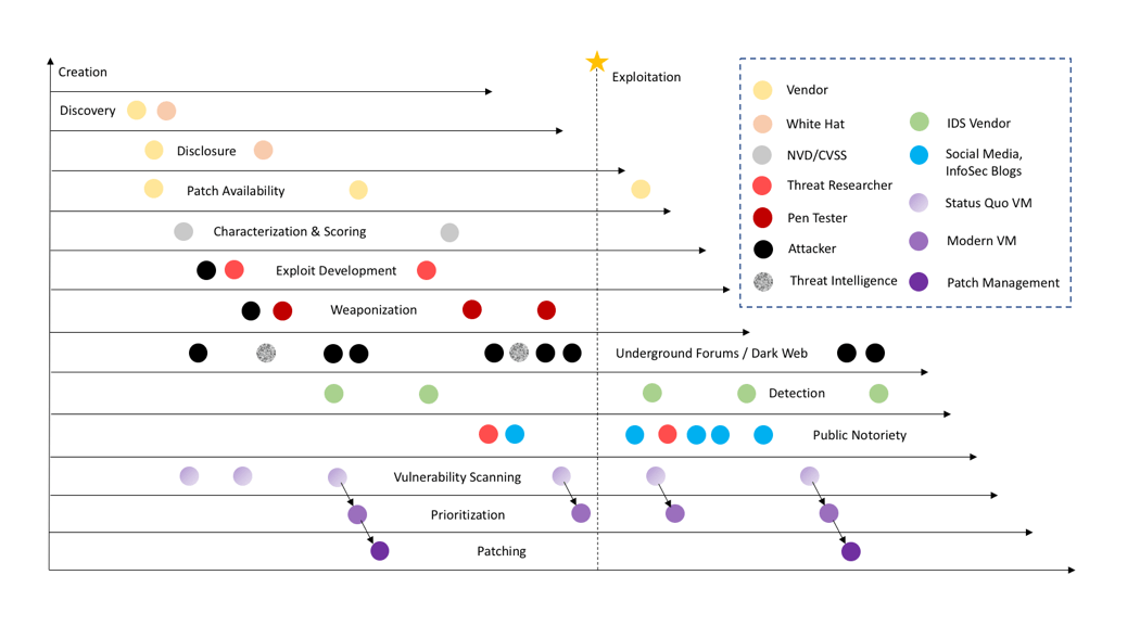 Lifecycle of Vulnerability