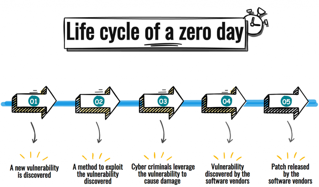 Life cycle of a zero day