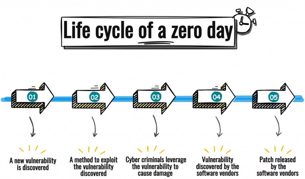 Why zero-day vulnerability?