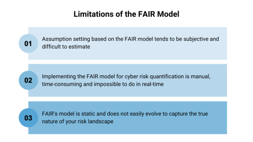 Limitations of the FAIR Model