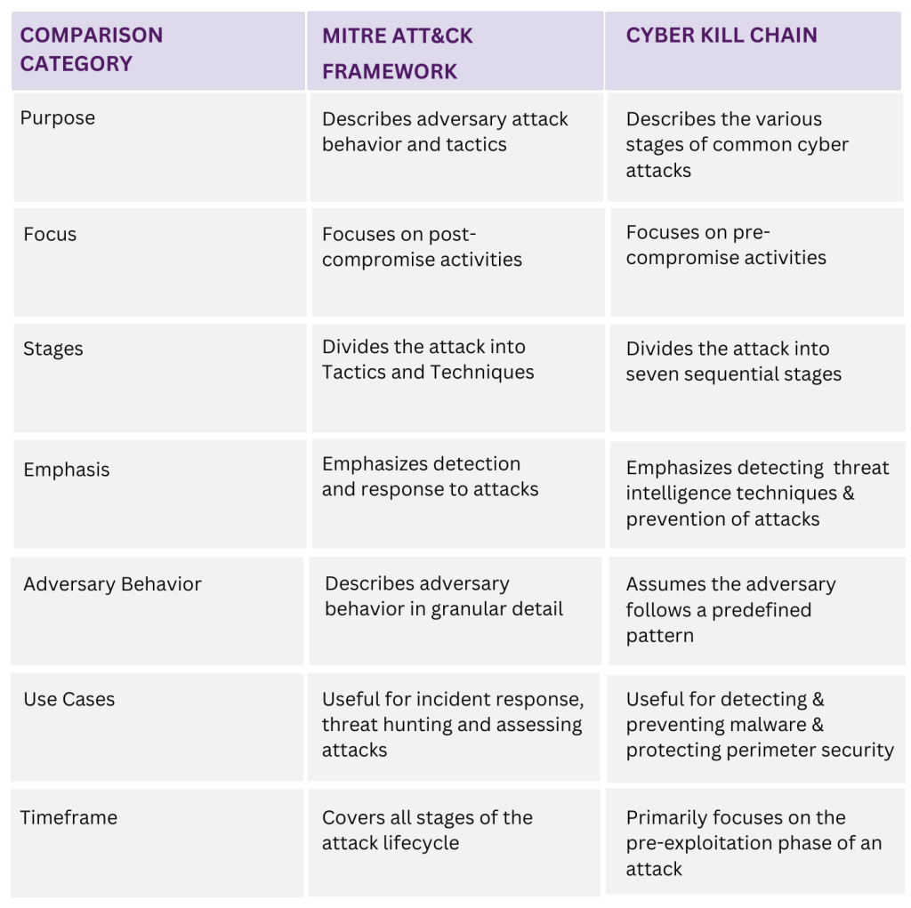 MITRE ATT&CK Framework vs. Cyber Kill Chain