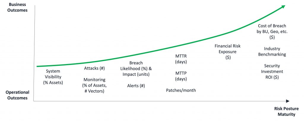 Maturity model for quantifying cyber risk and delivering business outcomes