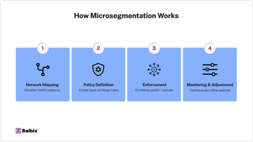 Microsegmentation Workflow_ From Network Mapping to Enforcement