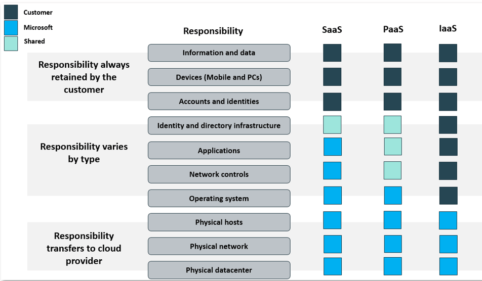 Microsoft Azure shared responsibility model (Image content source)