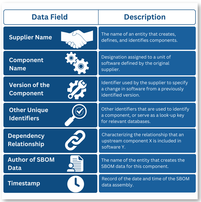 Minimum requirements of an SBOM as defined by NTIA (Image content source: NTIA)