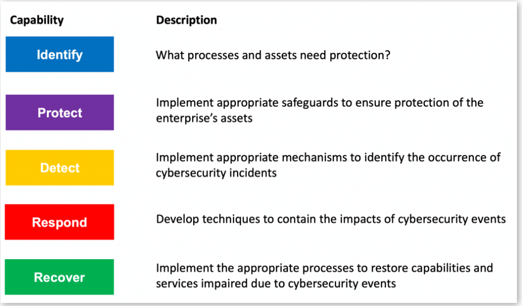 NIST Cybersecurity Framework