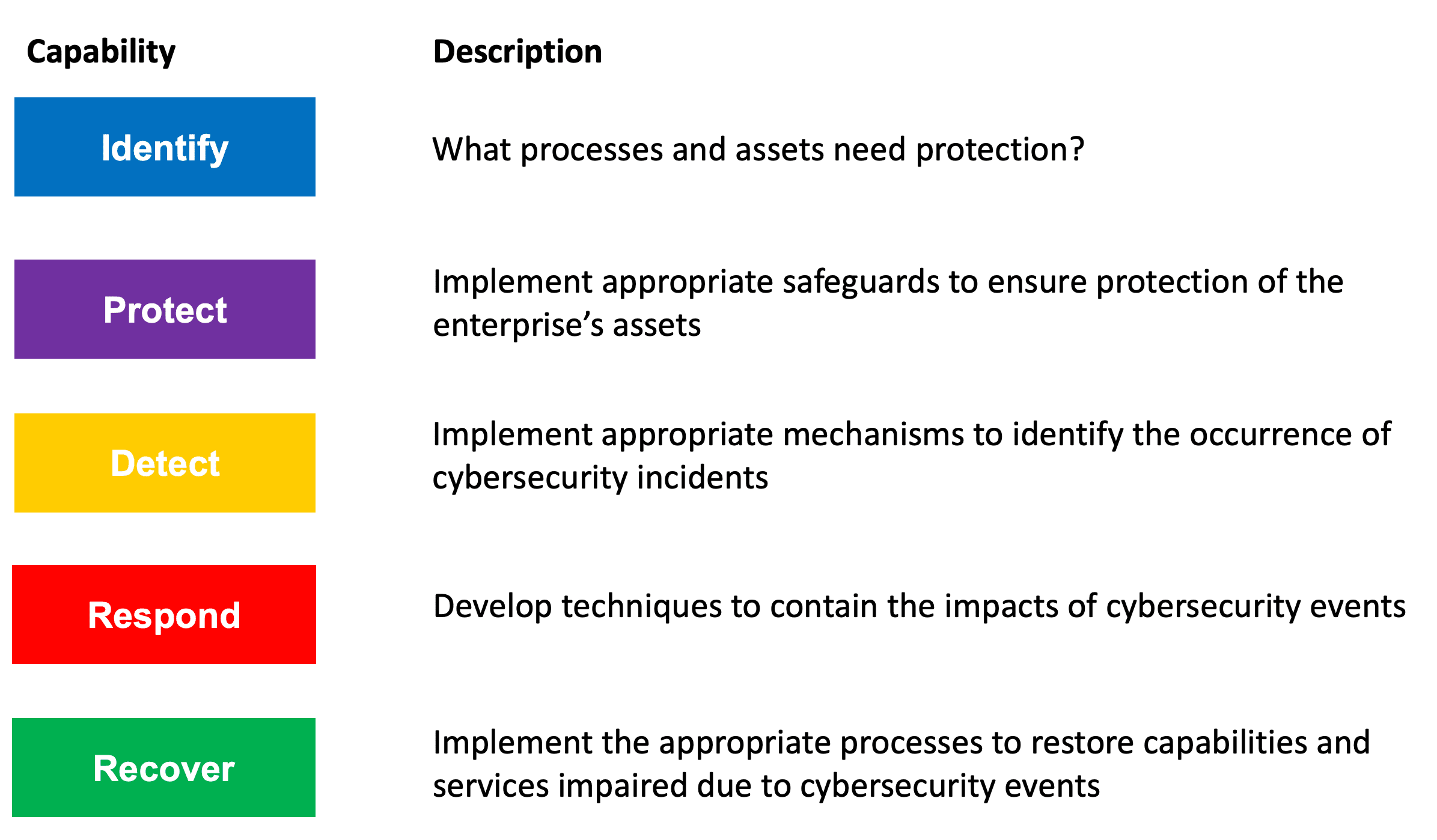 إطار عمل الأمن السيبراني NIST