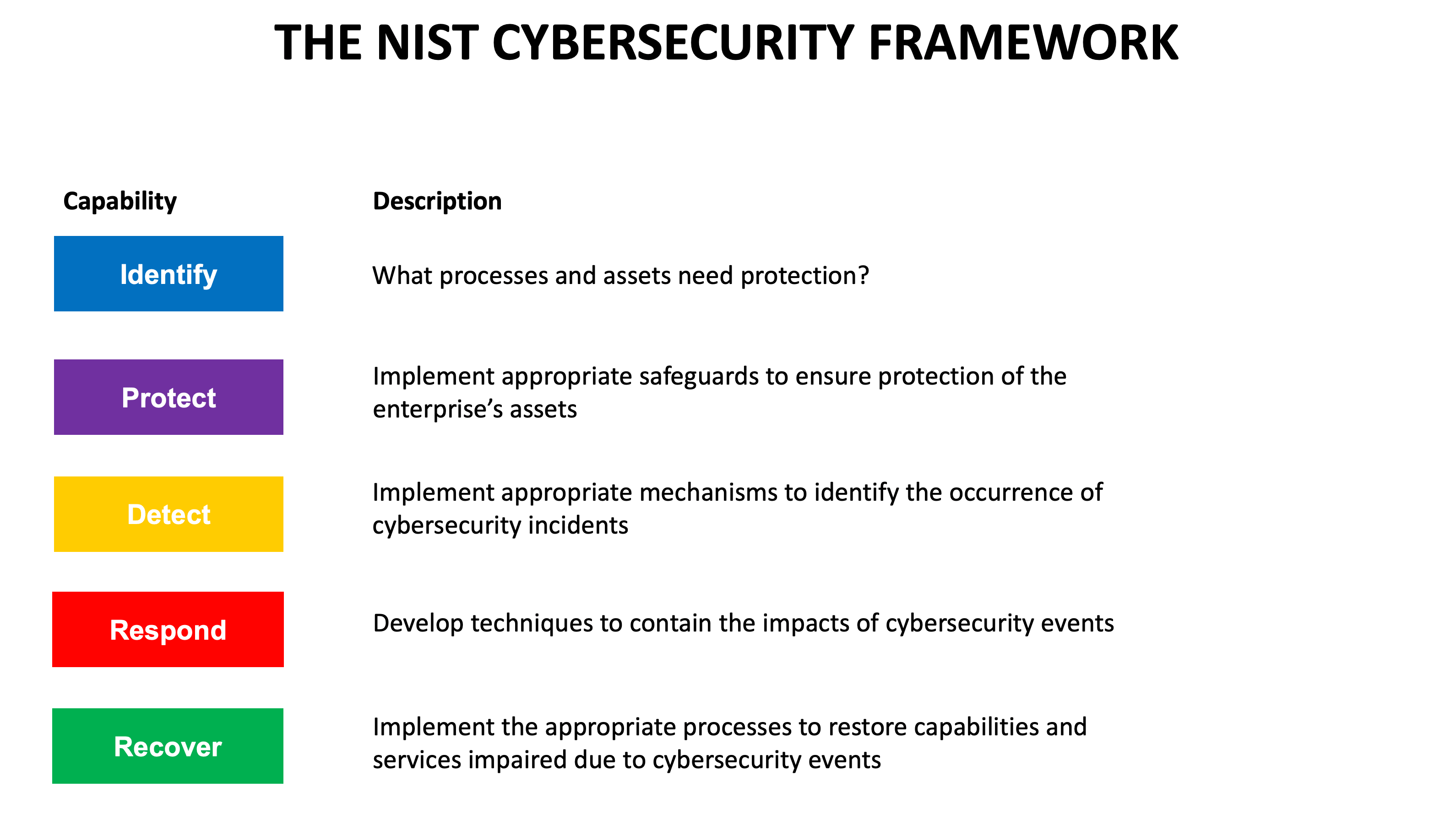 NIST Cybersecurity Framework