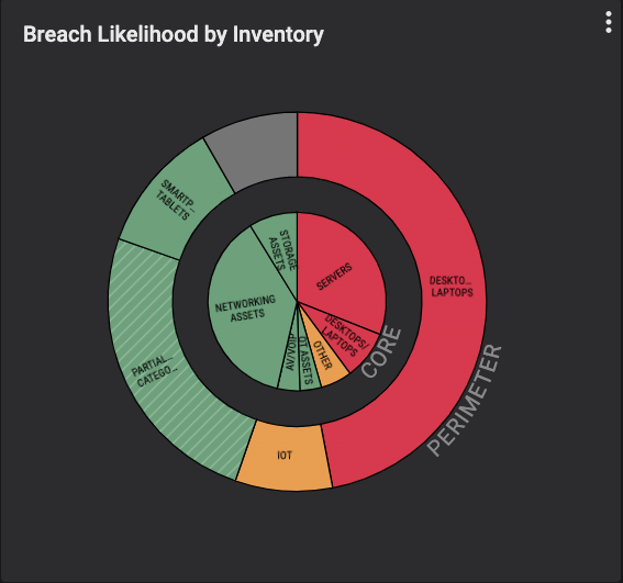 The Balbix risk prioritization model considers whether an asset is on the periThe Balbix risk prioritization model considers whether an asset is on the perimeter or only accessible via an internal networkmeter or only accessible via an internal network