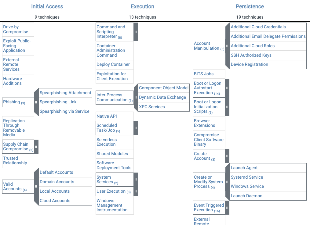 Partial view of the Enterprise ATT&CK matrix, showing the resource development, initial access and execution tactics, along with their techniques and sub-techniques (source: MITRE) 