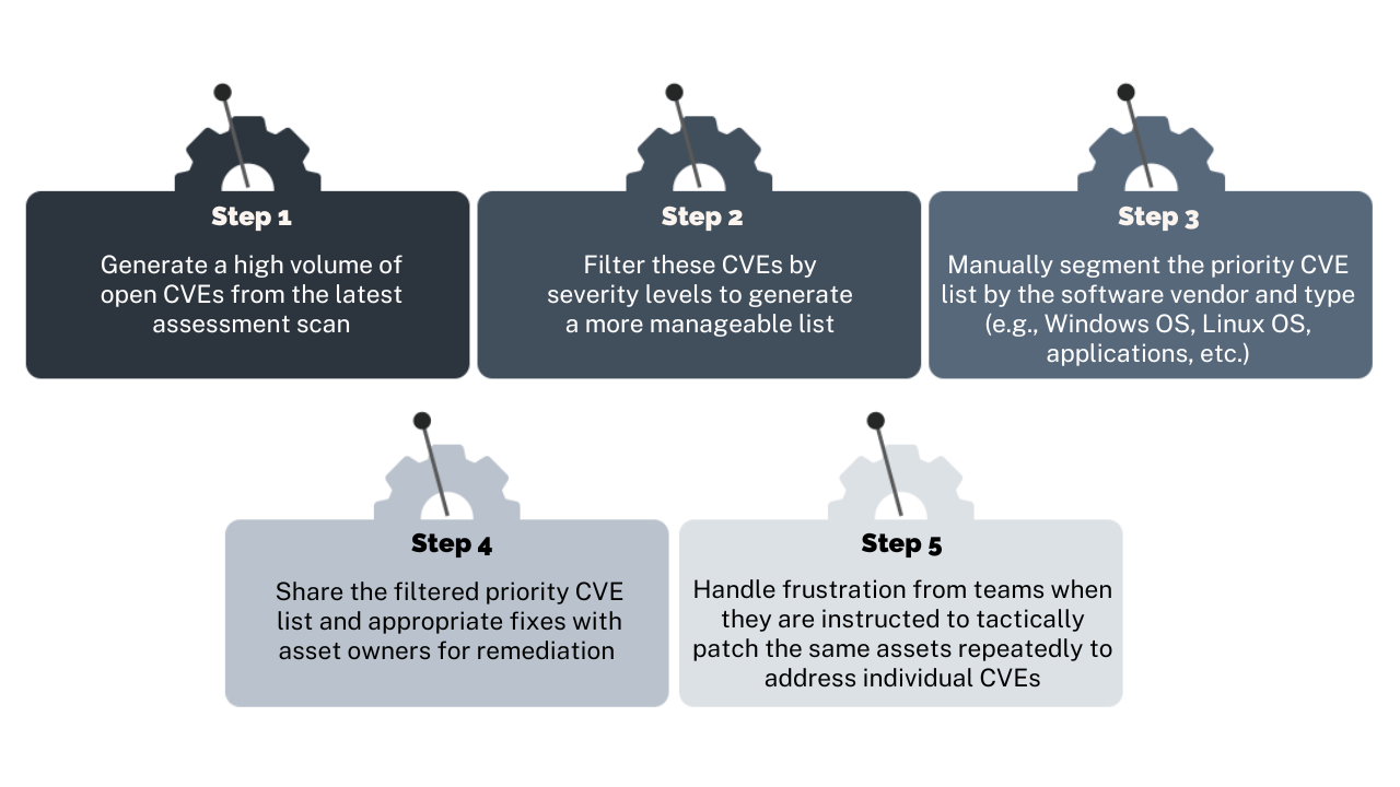 Peace-time workflow when using a legacy vulnerability management tool 