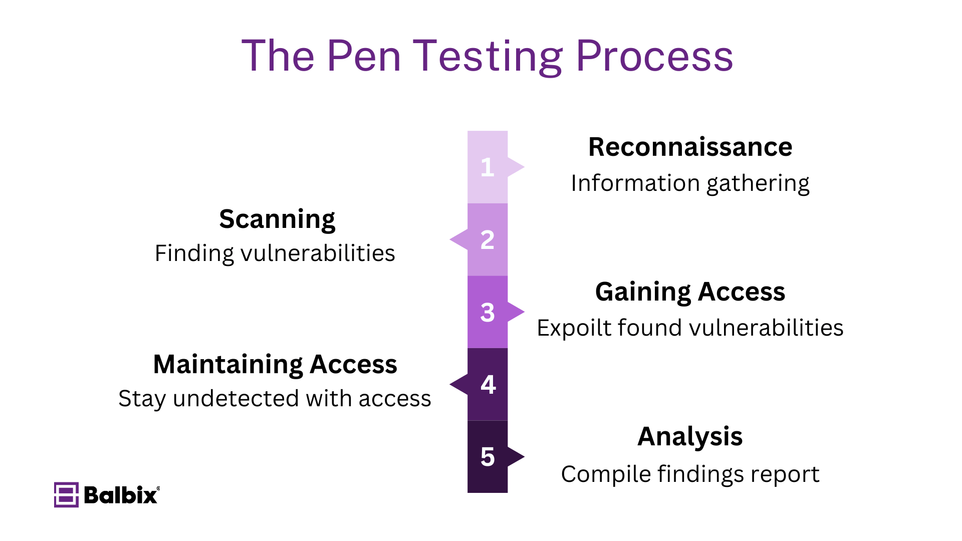 What is Penetration Testing? | Key Types and Benefits | Balbix