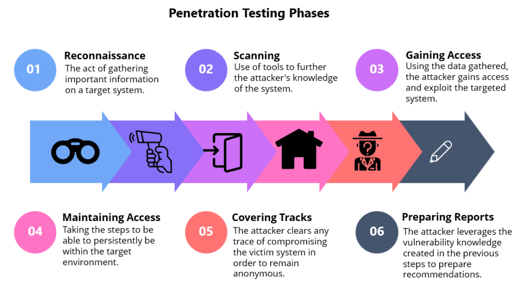 Penetration testing phases