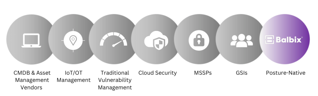 Players in the cybersecurity posture market