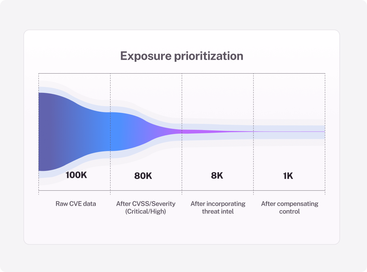 Prioritize What Matters — Rapid Risk Burndown