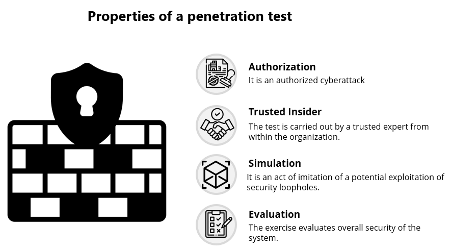 Properties of penetration testing