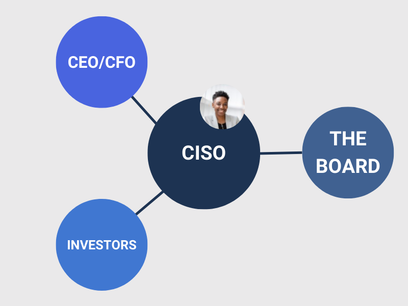 Proposed SEC rule change will require CISOs to report to CEOs, CFOs, boards and investors