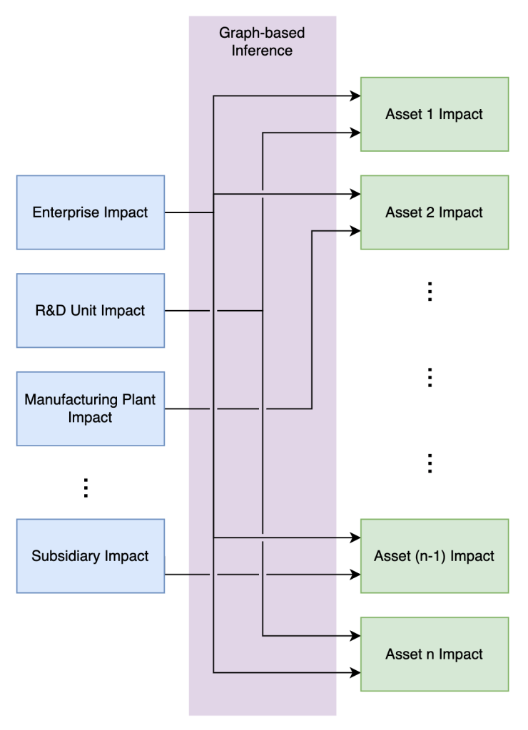 top-down impact assessment