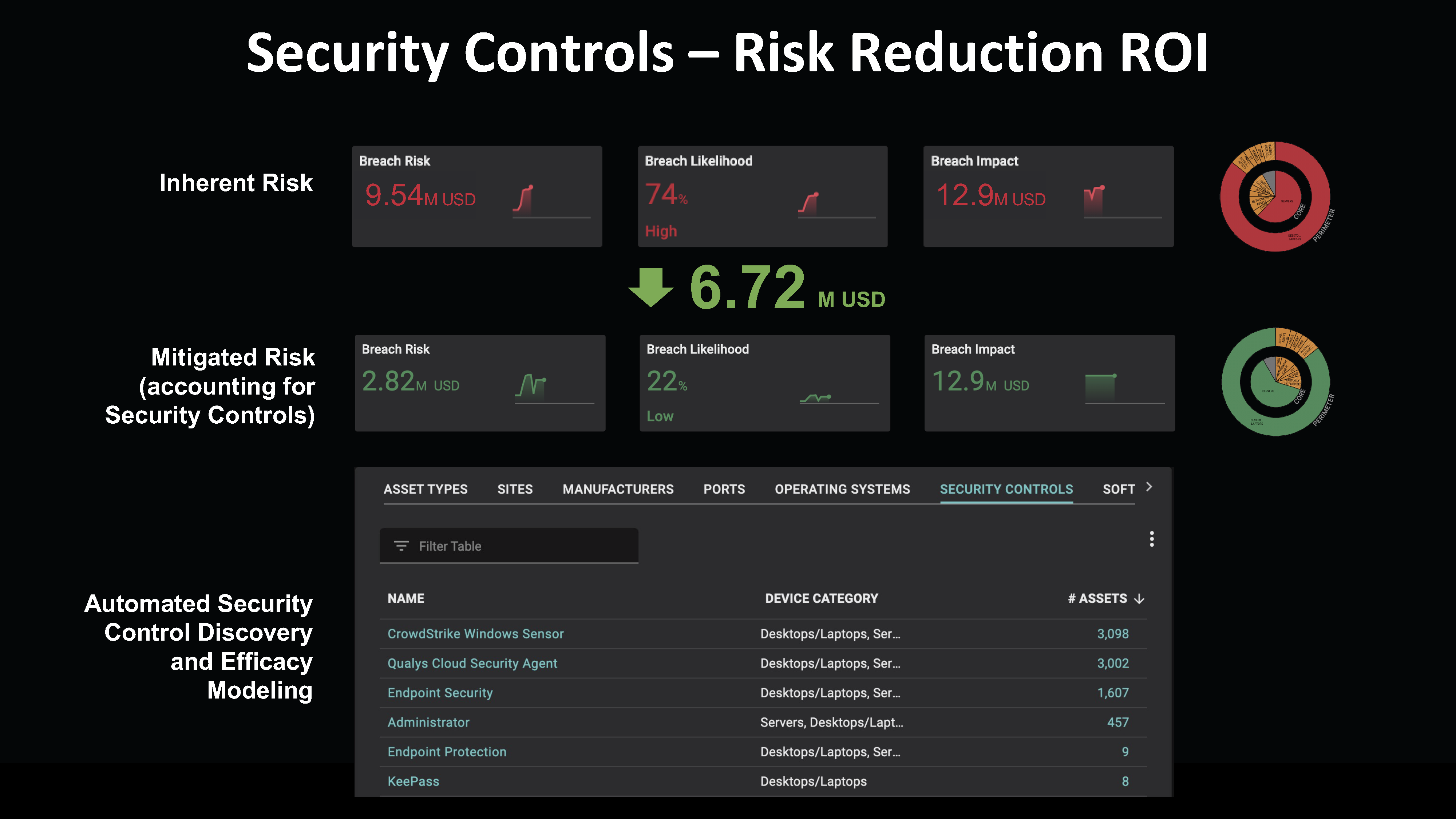 Quantifying ROI of Security controls