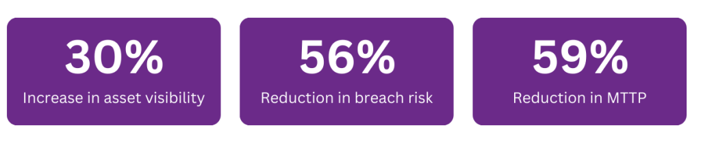 Results after deploying Balbix’s solutions