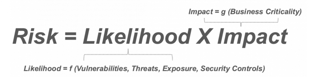 Risk equation, where risk equals likelihood (%) multiplied by impact ($)