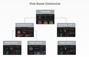 Role based dashboards