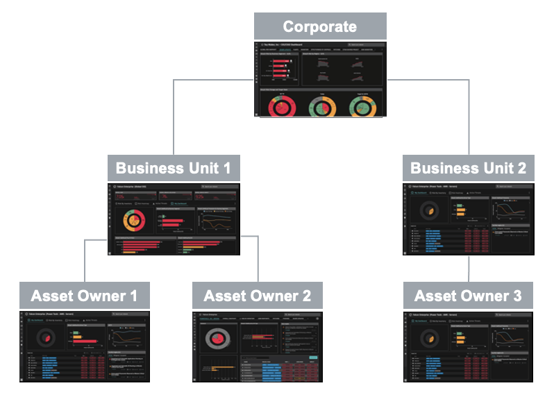 Role-based dashboards aligned to business responsibilities
