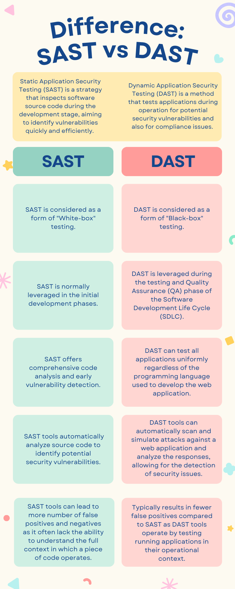 Differences between SAST and DAST