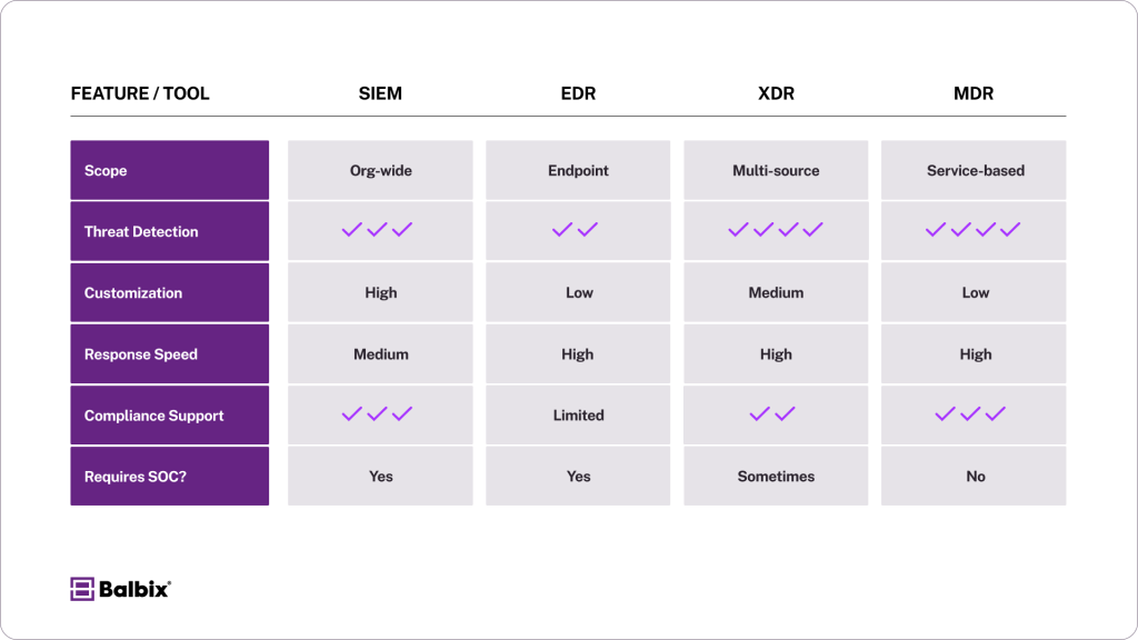 SIEM vs. EDR vs. XDR vs. MDR