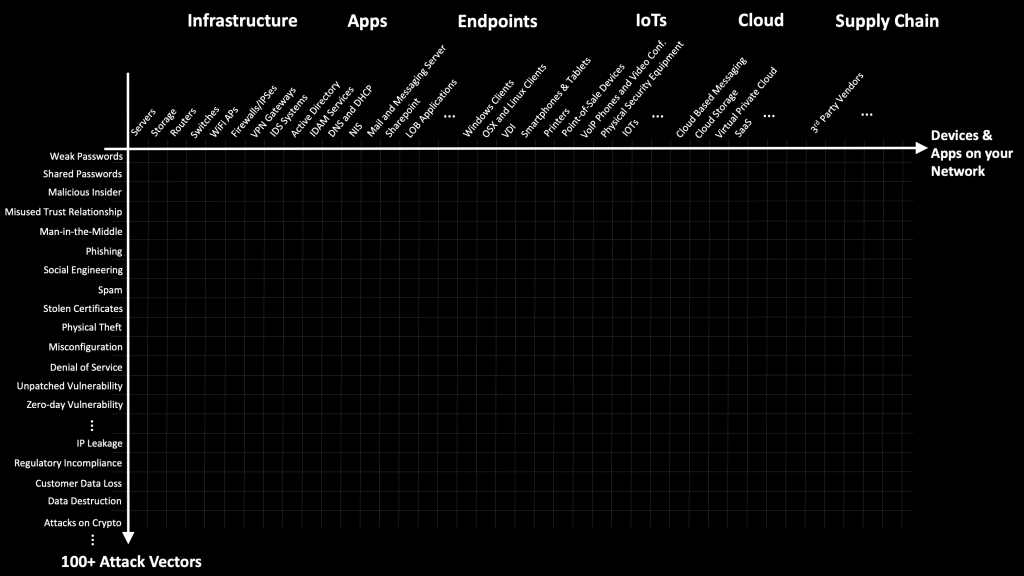 An organization's attack surface is comprised of assets with exposure to 100+ attack vectors