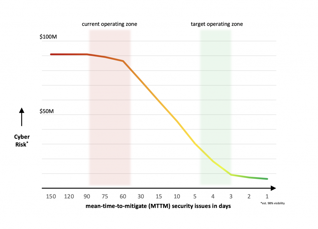 Cyber Risk ($) vs Mean-Time-to-Mitigate Risk (in days)