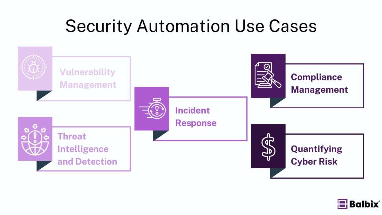What is Security Automation? Definition, Benefits, and Key Use Cases ...