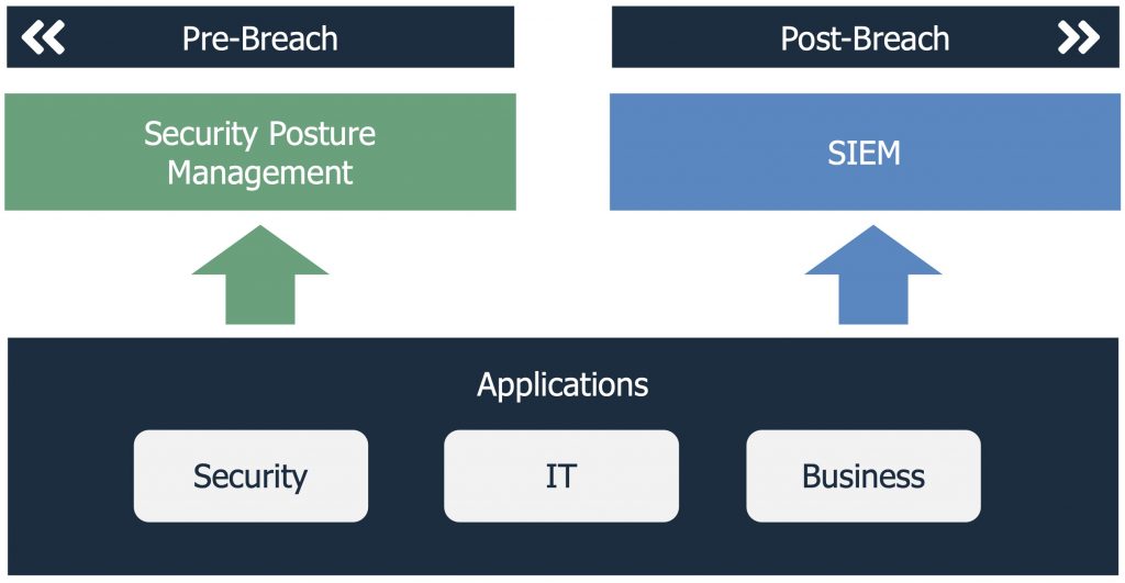 Security posture management and SIEM solutions both aggregate data from security, IT and business applications