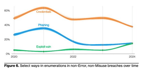 Select ways-in enumerations in non-Error, non-Misuse breaches over time
