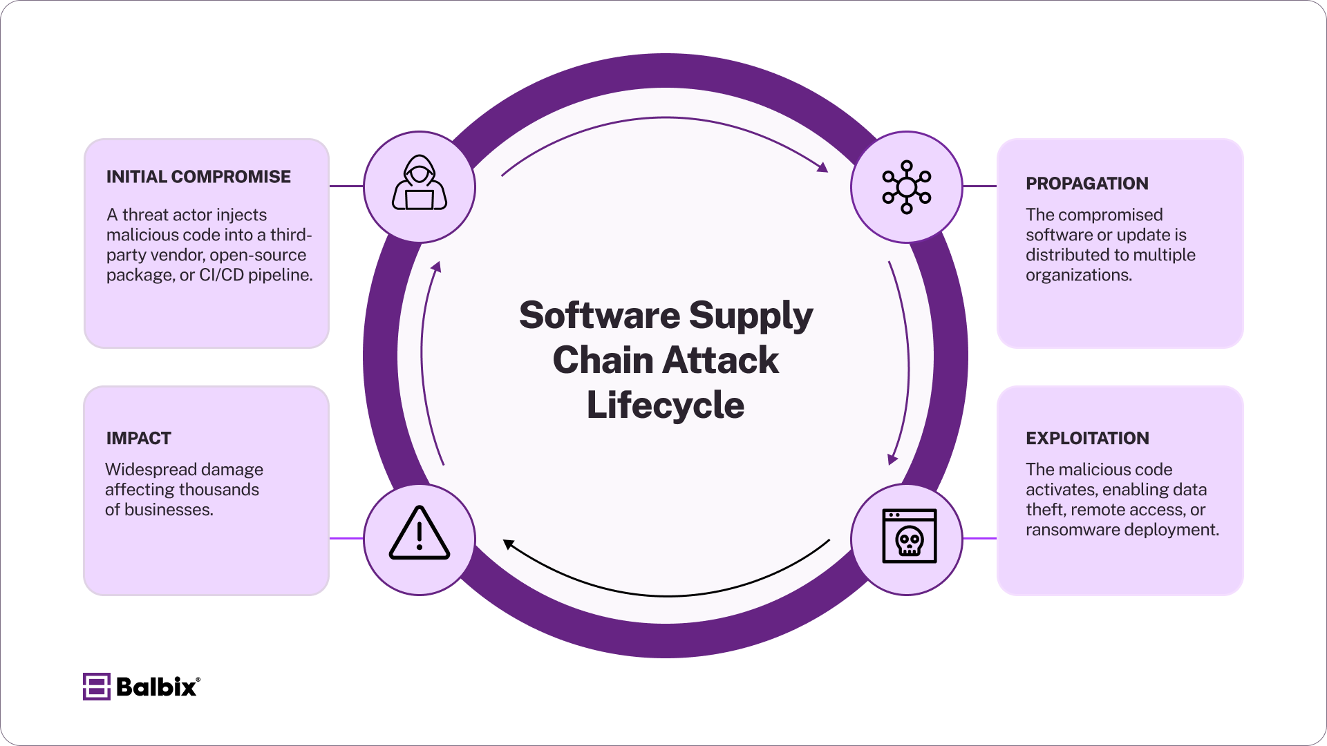 What are Software Supply Chain Security and Vulnerabilities? | Balbix