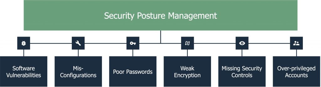 Some of the breach methods monitored and managed by security posture management solutions